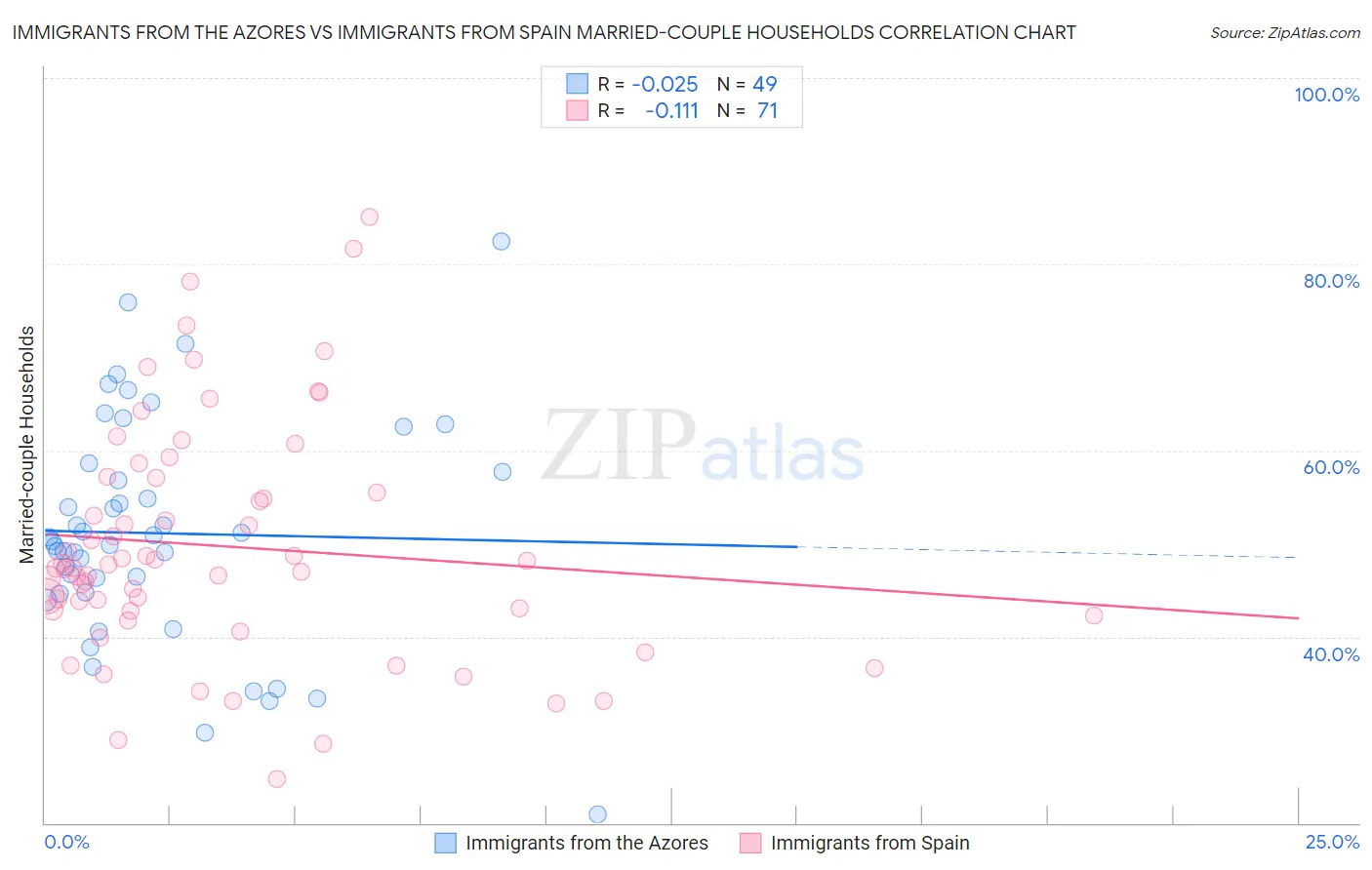 Immigrants from the Azores vs Immigrants from Spain Married-couple Households