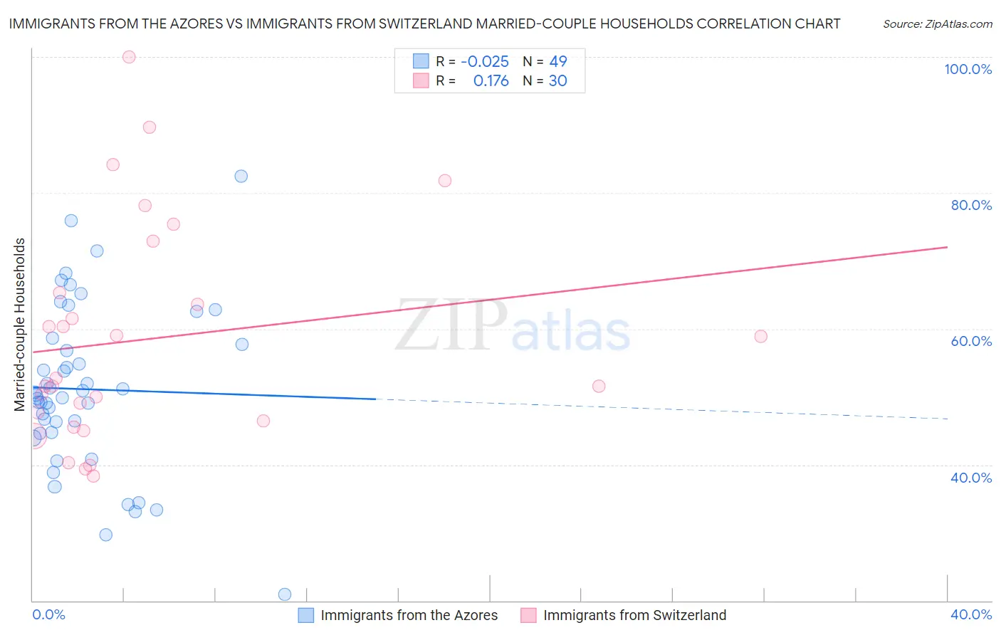 Immigrants from the Azores vs Immigrants from Switzerland Married-couple Households