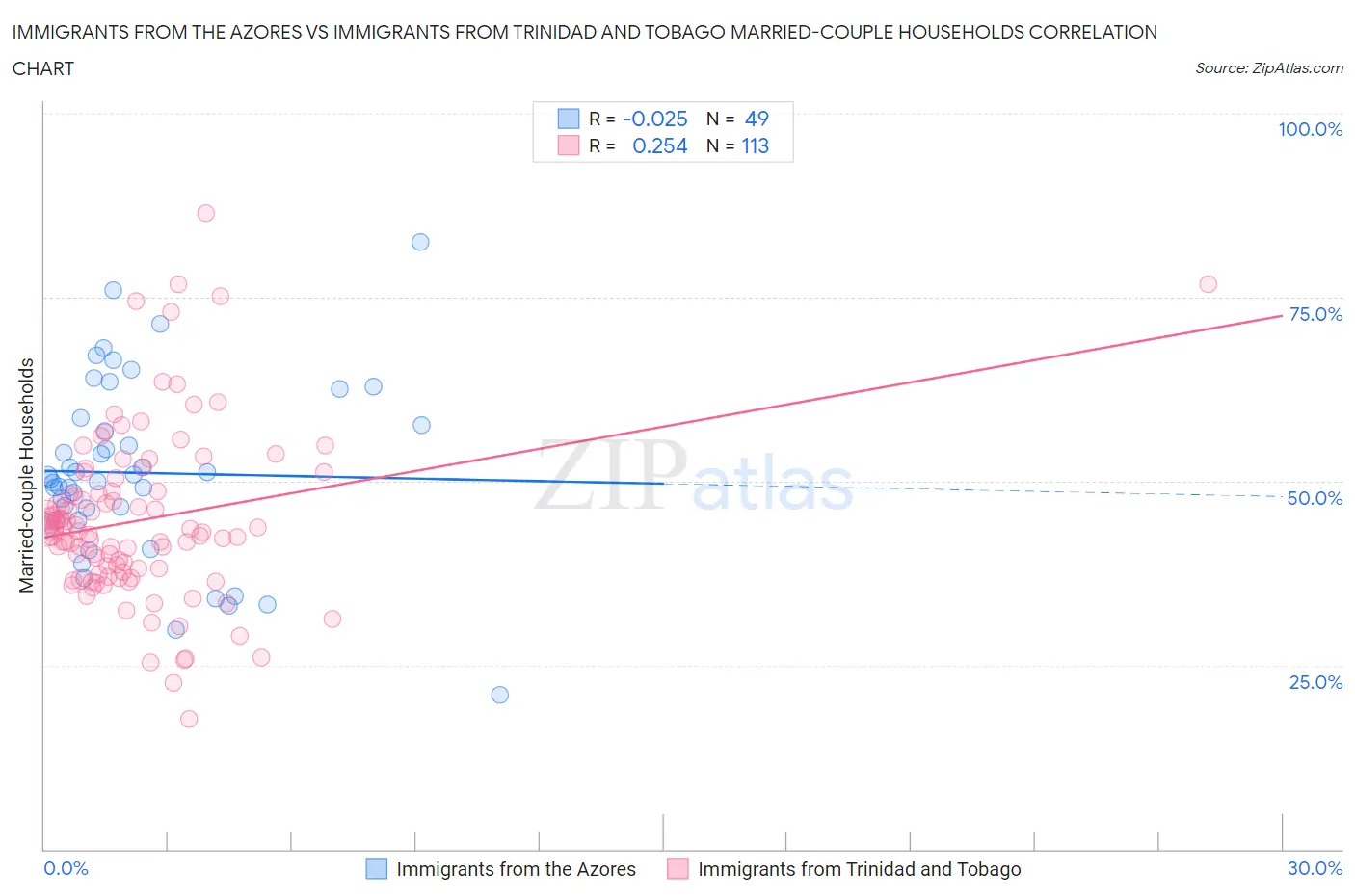 Immigrants from the Azores vs Immigrants from Trinidad and Tobago Married-couple Households