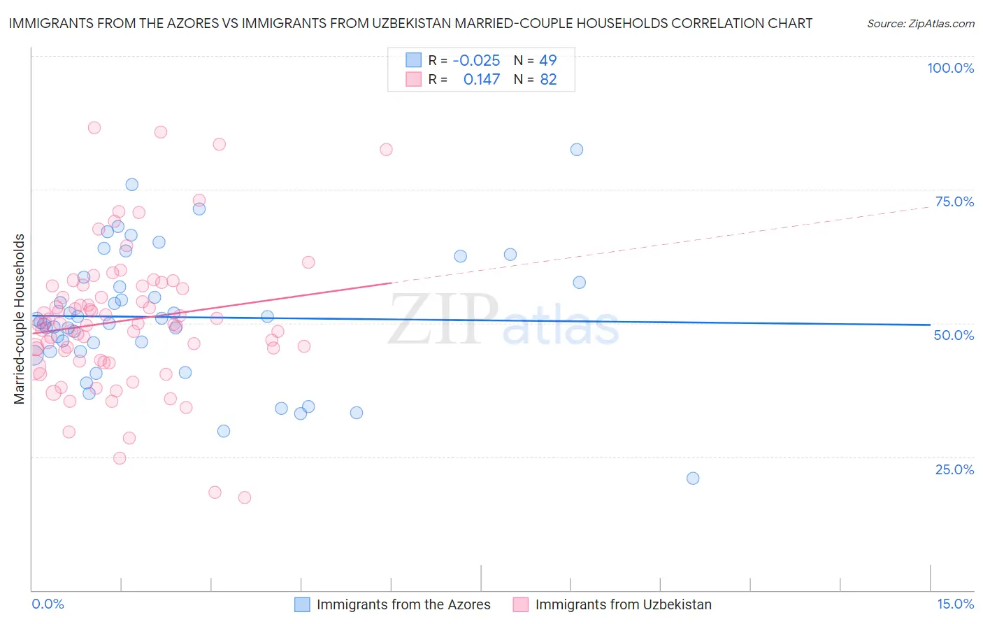 Immigrants from the Azores vs Immigrants from Uzbekistan Married-couple Households