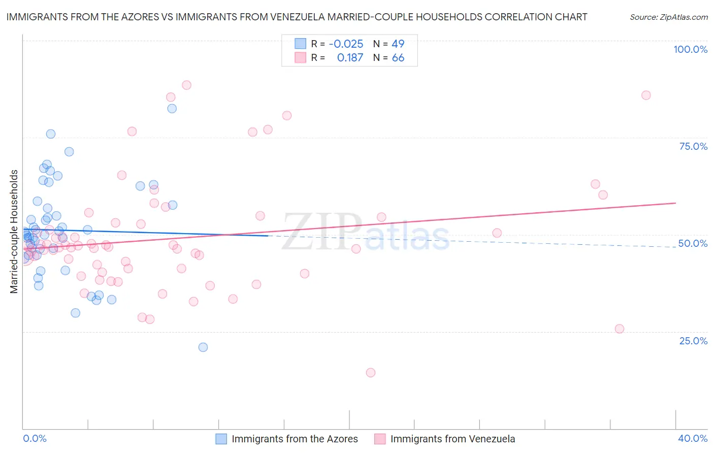 Immigrants from the Azores vs Immigrants from Venezuela Married-couple Households