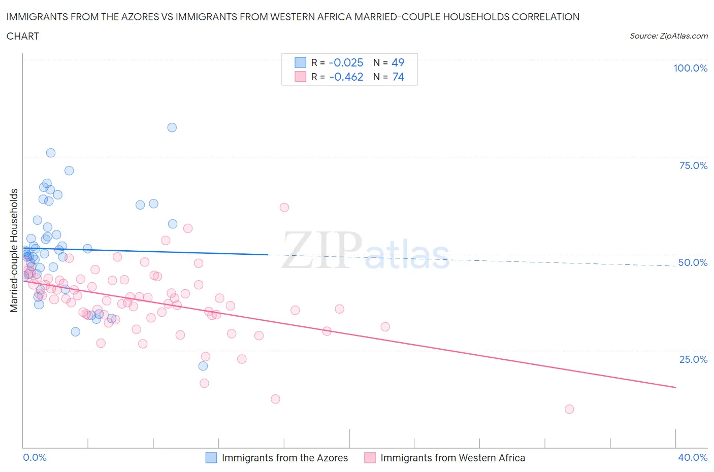 Immigrants from the Azores vs Immigrants from Western Africa Married-couple Households
