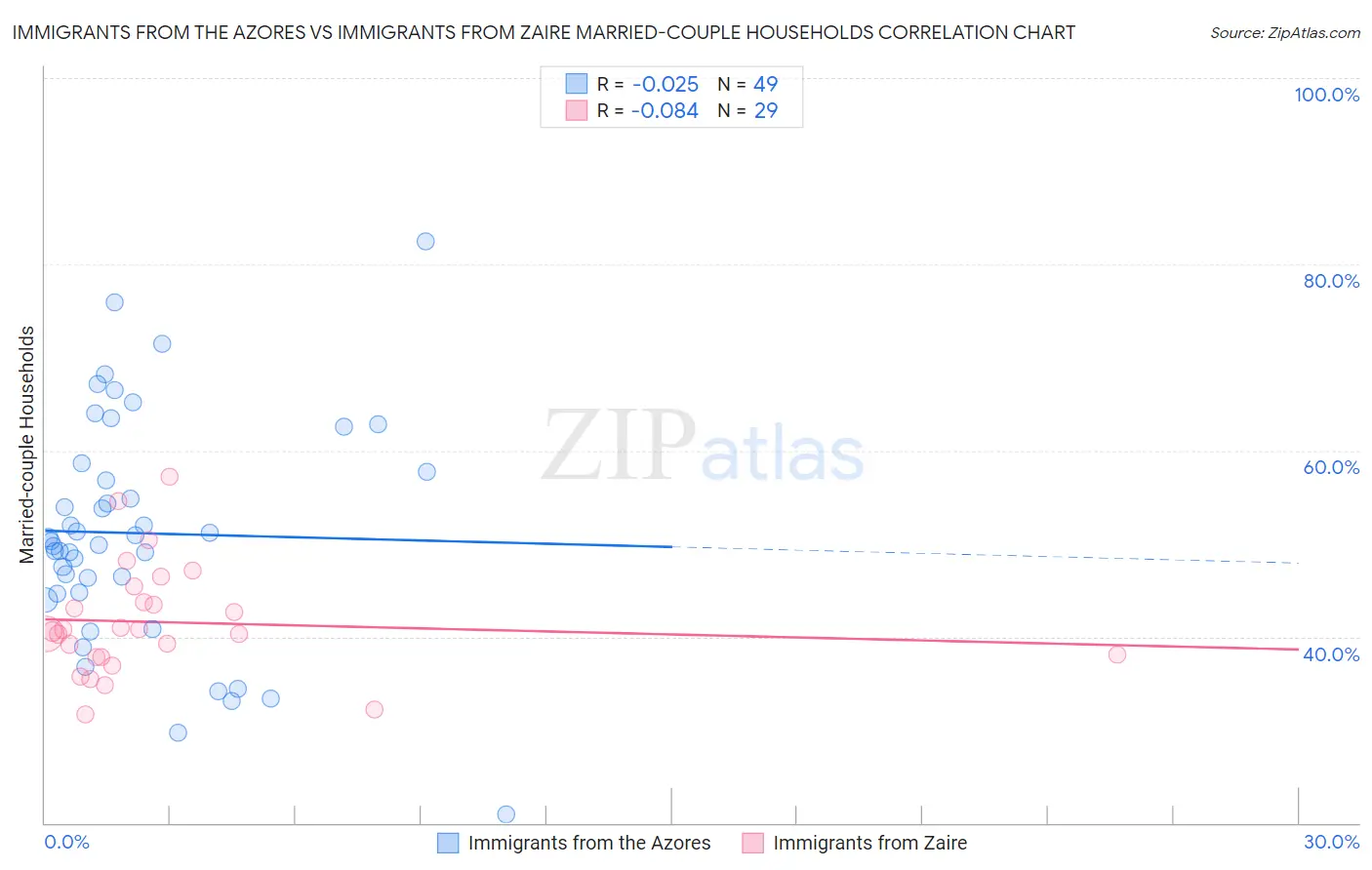 Immigrants from the Azores vs Immigrants from Zaire Married-couple Households