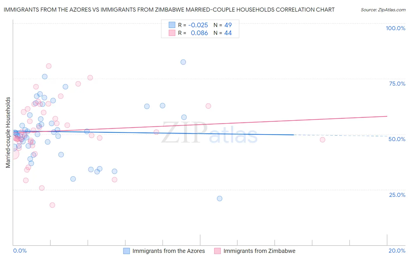 Immigrants from the Azores vs Immigrants from Zimbabwe Married-couple Households