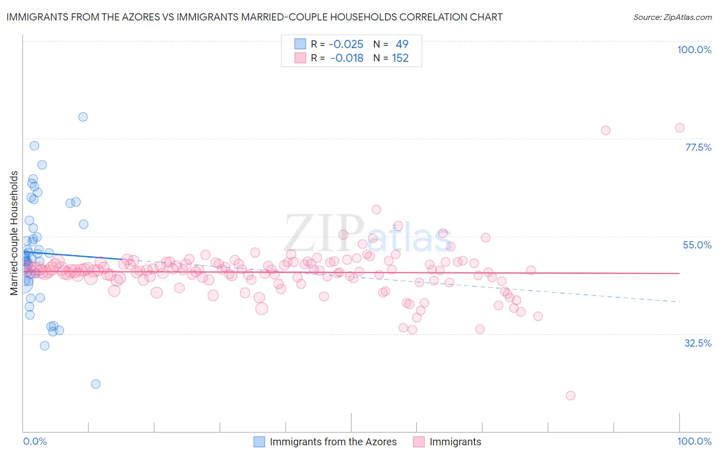 Immigrants from the Azores vs Immigrants Married-couple Households