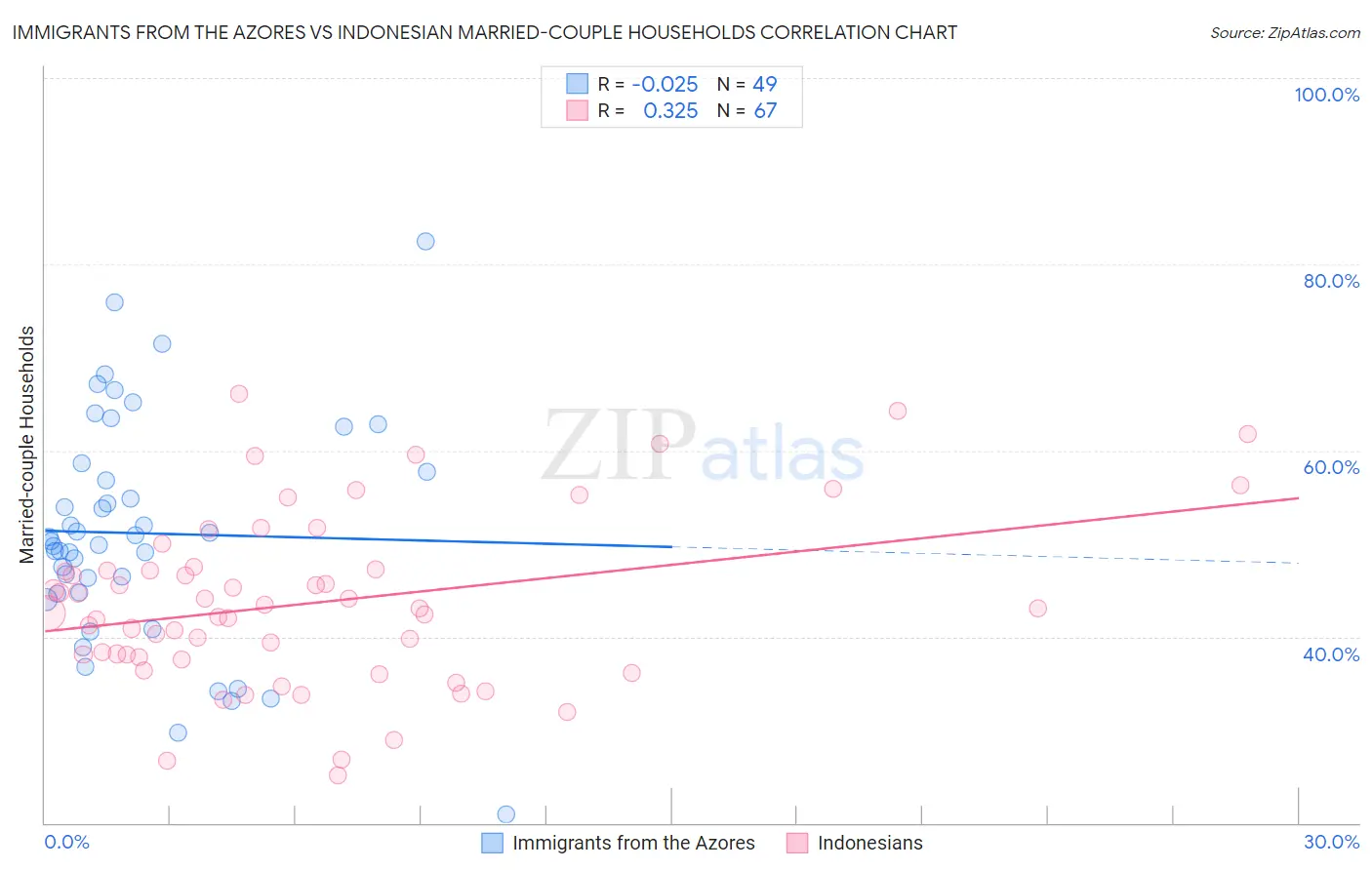Immigrants from the Azores vs Indonesian Married-couple Households