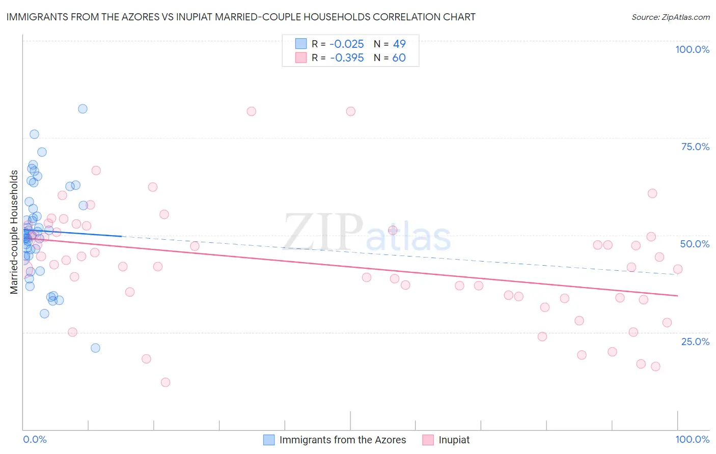 Immigrants from the Azores vs Inupiat Married-couple Households