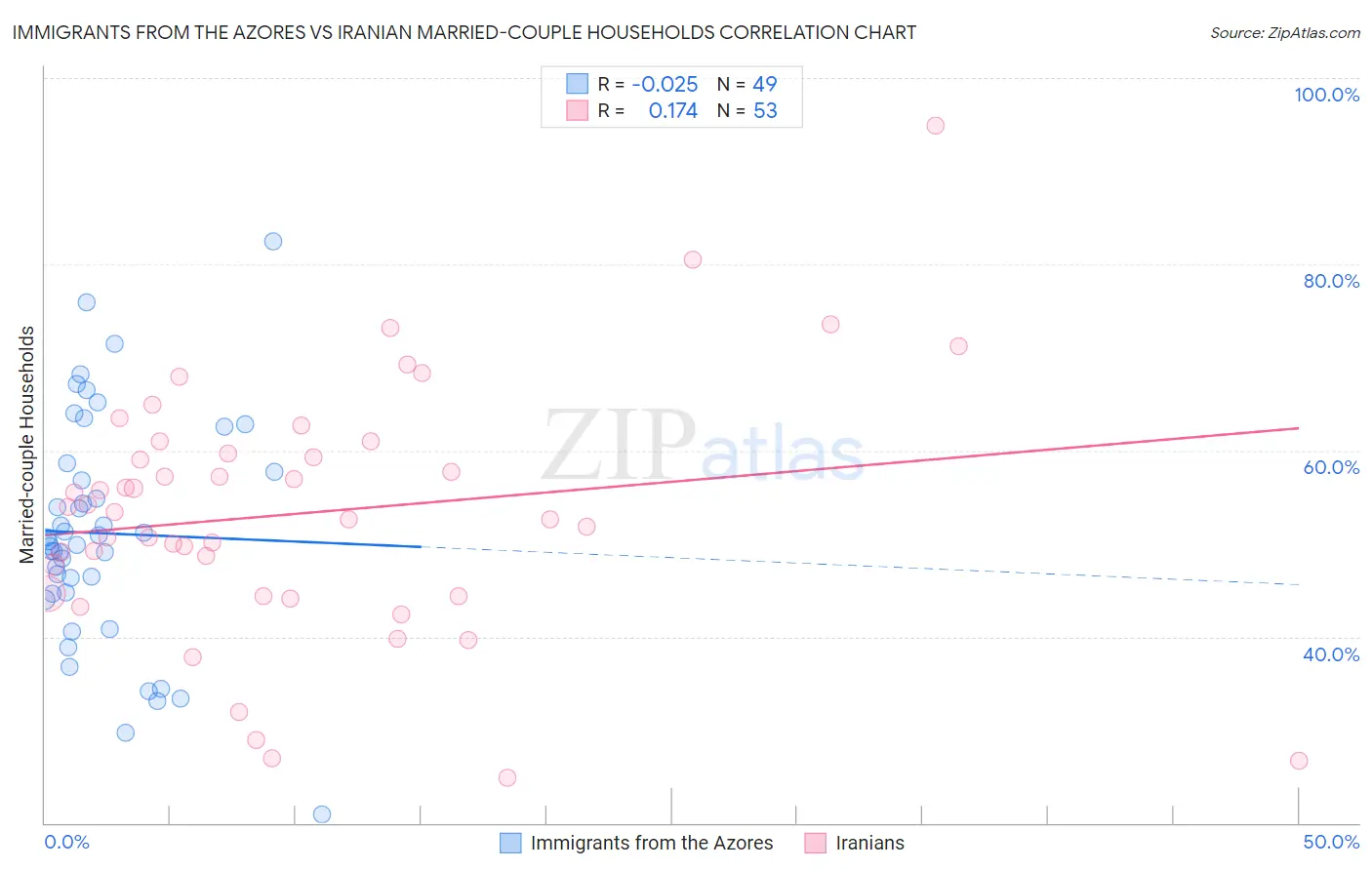 Immigrants from the Azores vs Iranian Married-couple Households