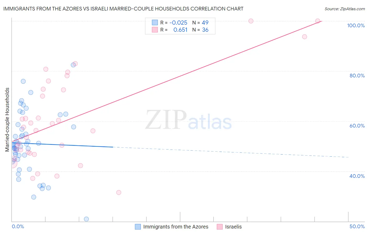 Immigrants from the Azores vs Israeli Married-couple Households