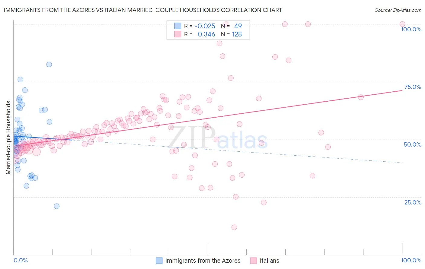 Immigrants from the Azores vs Italian Married-couple Households