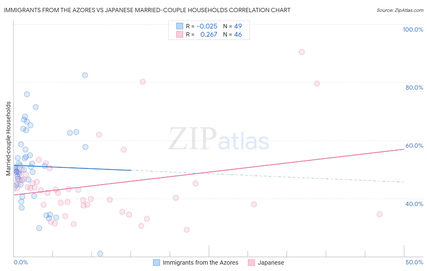 Immigrants from the Azores vs Japanese Married-couple Households