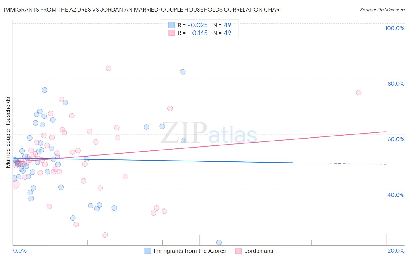 Immigrants from the Azores vs Jordanian Married-couple Households