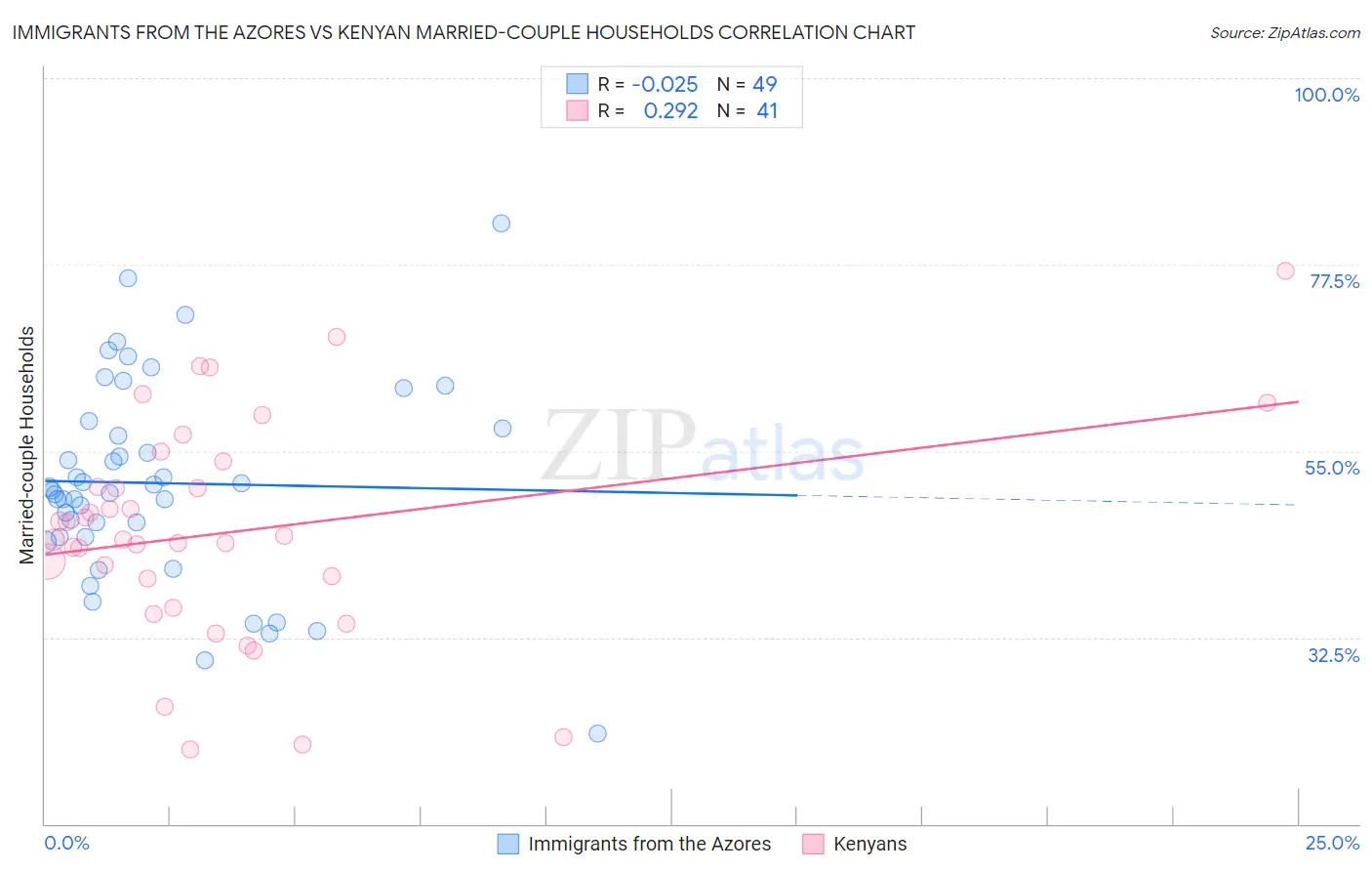 Immigrants from the Azores vs Kenyan Married-couple Households