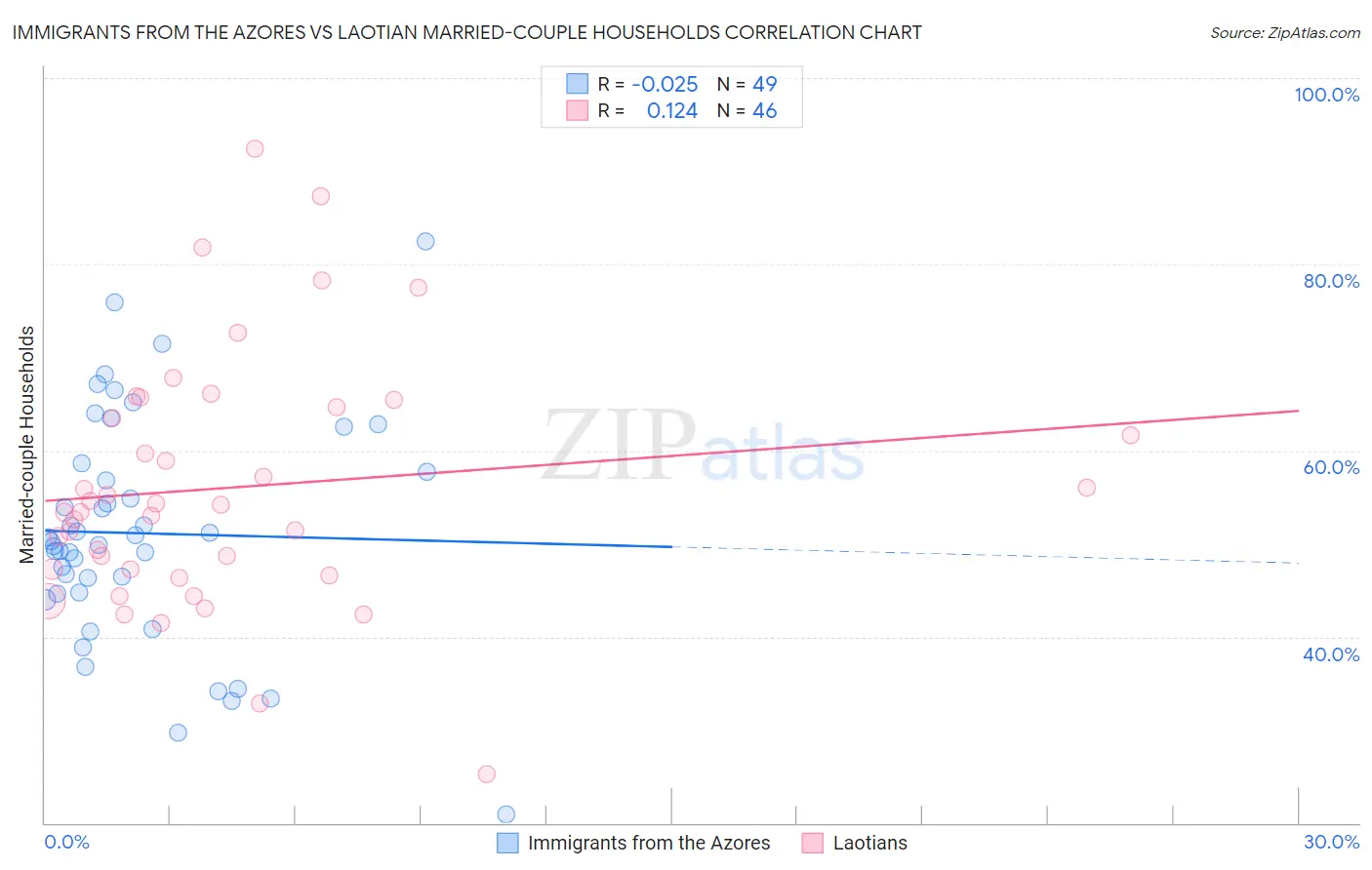 Immigrants from the Azores vs Laotian Married-couple Households
