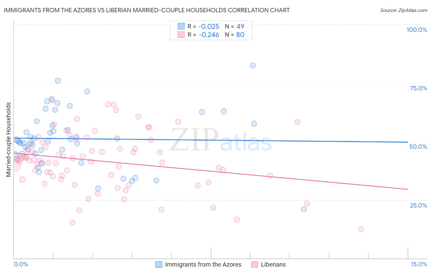 Immigrants from the Azores vs Liberian Married-couple Households