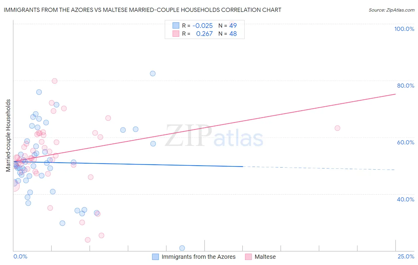 Immigrants from the Azores vs Maltese Married-couple Households