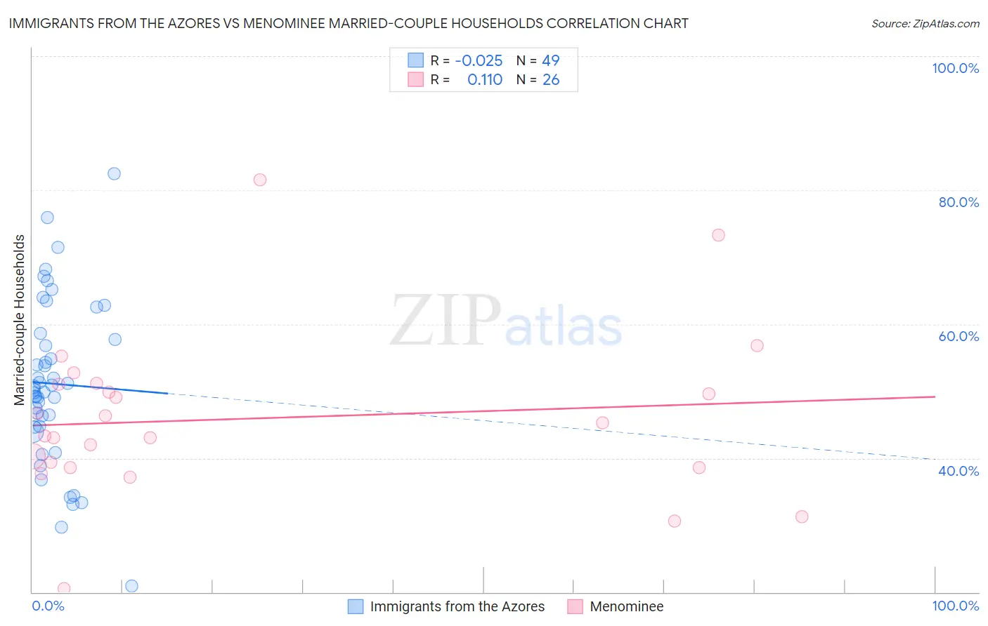 Immigrants from the Azores vs Menominee Married-couple Households