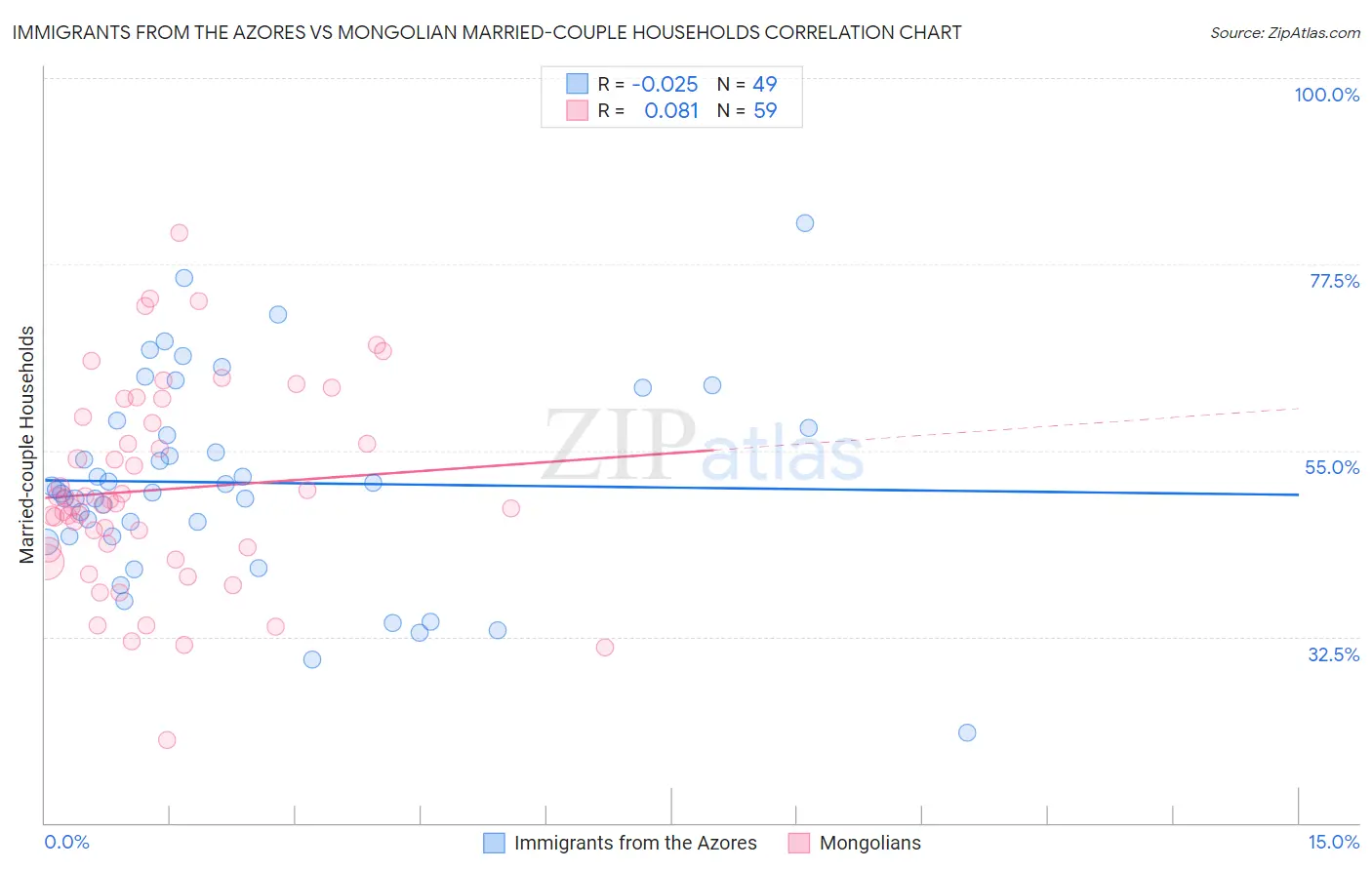 Immigrants from the Azores vs Mongolian Married-couple Households