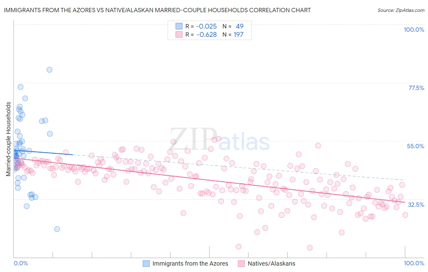 Immigrants from the Azores vs Native/Alaskan Married-couple Households