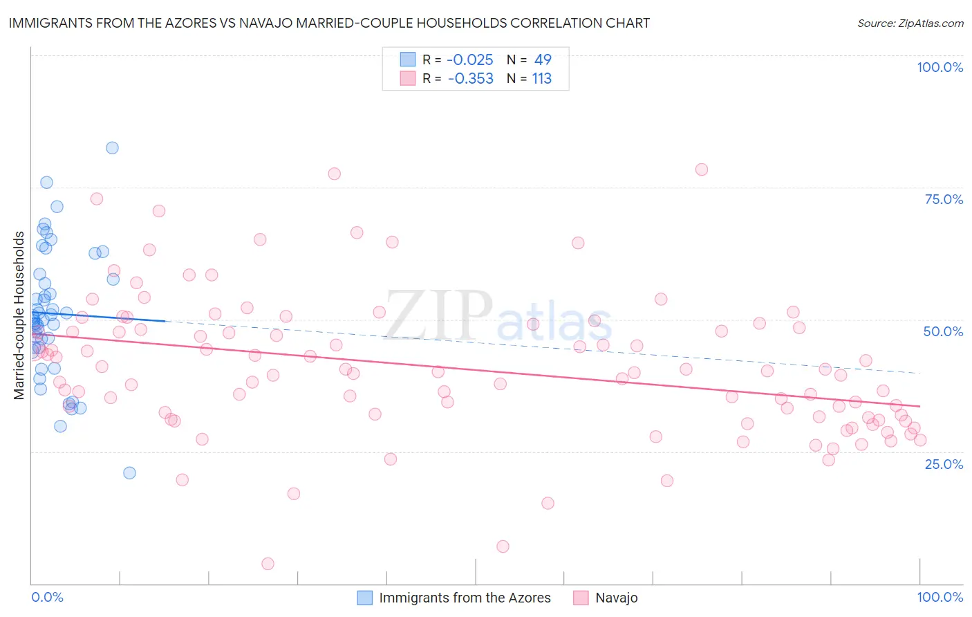 Immigrants from the Azores vs Navajo Married-couple Households