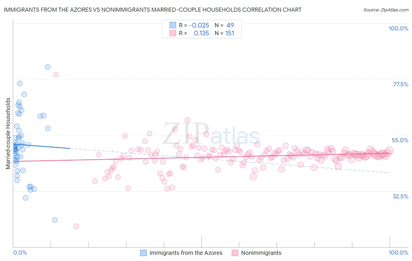 Immigrants from the Azores vs Nonimmigrants Married-couple Households