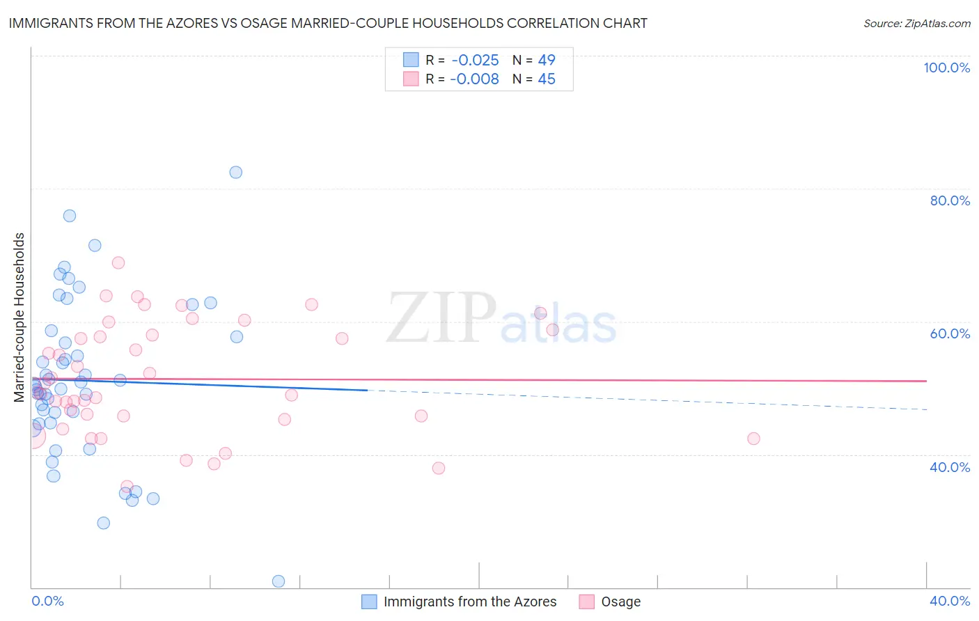 Immigrants from the Azores vs Osage Married-couple Households