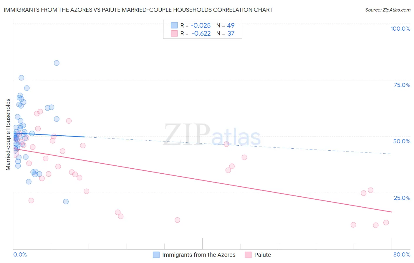 Immigrants from the Azores vs Paiute Married-couple Households