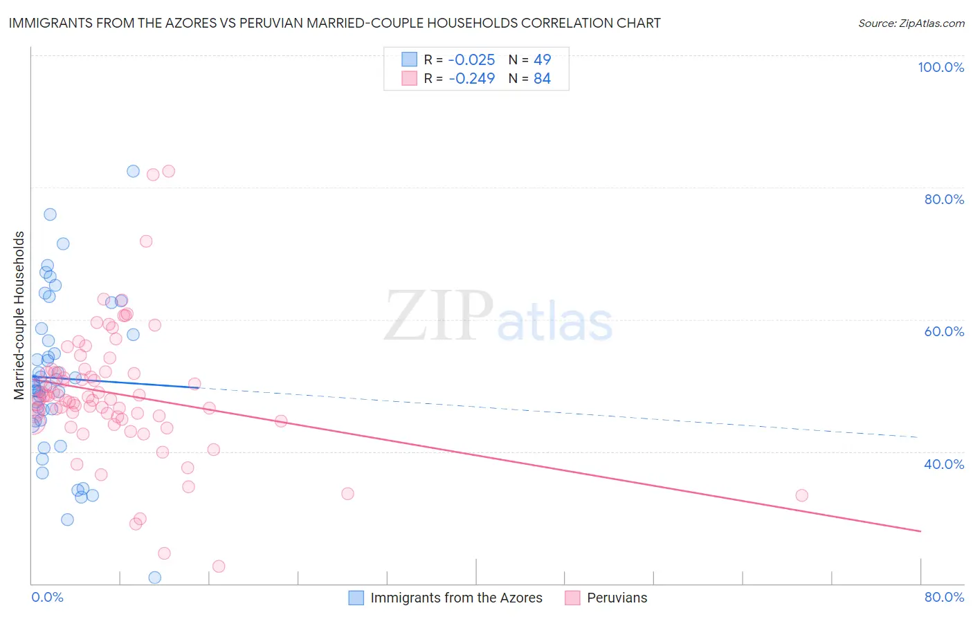 Immigrants from the Azores vs Peruvian Married-couple Households