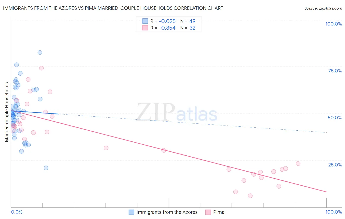 Immigrants from the Azores vs Pima Married-couple Households