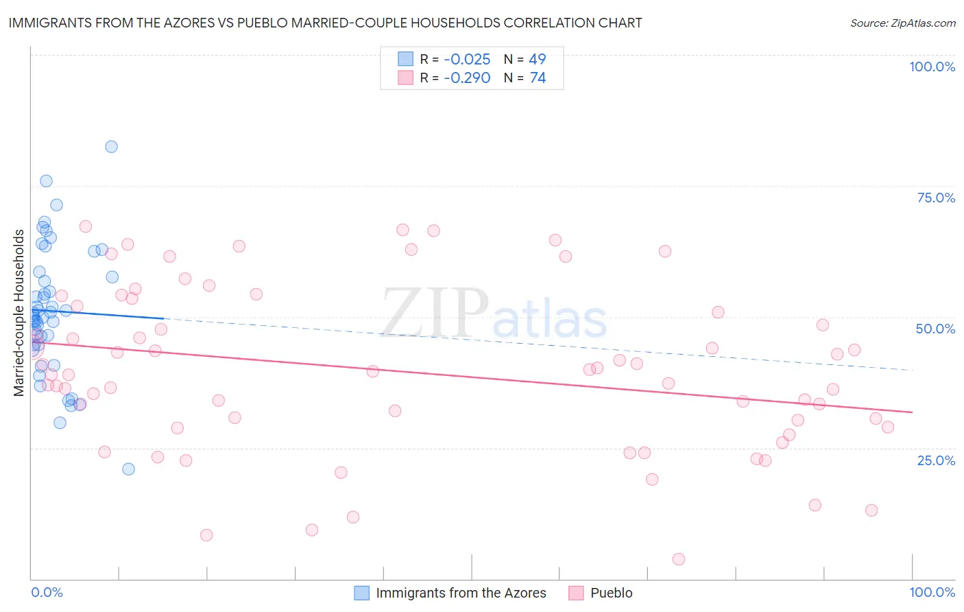 Immigrants from the Azores vs Pueblo Married-couple Households