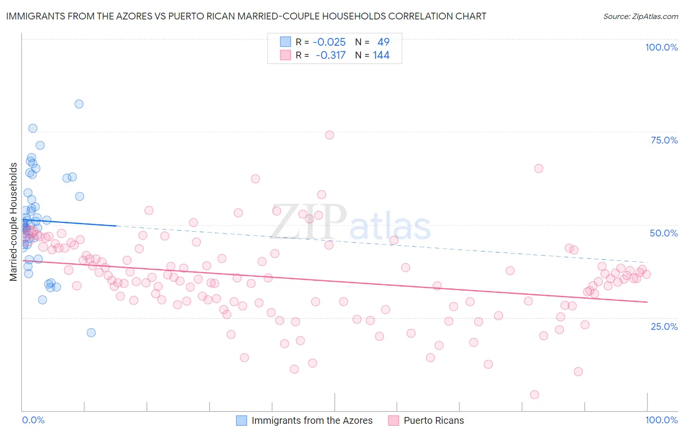 Immigrants from the Azores vs Puerto Rican Married-couple Households