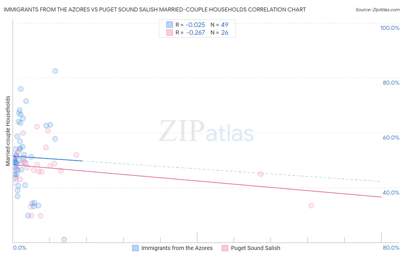 Immigrants from the Azores vs Puget Sound Salish Married-couple Households