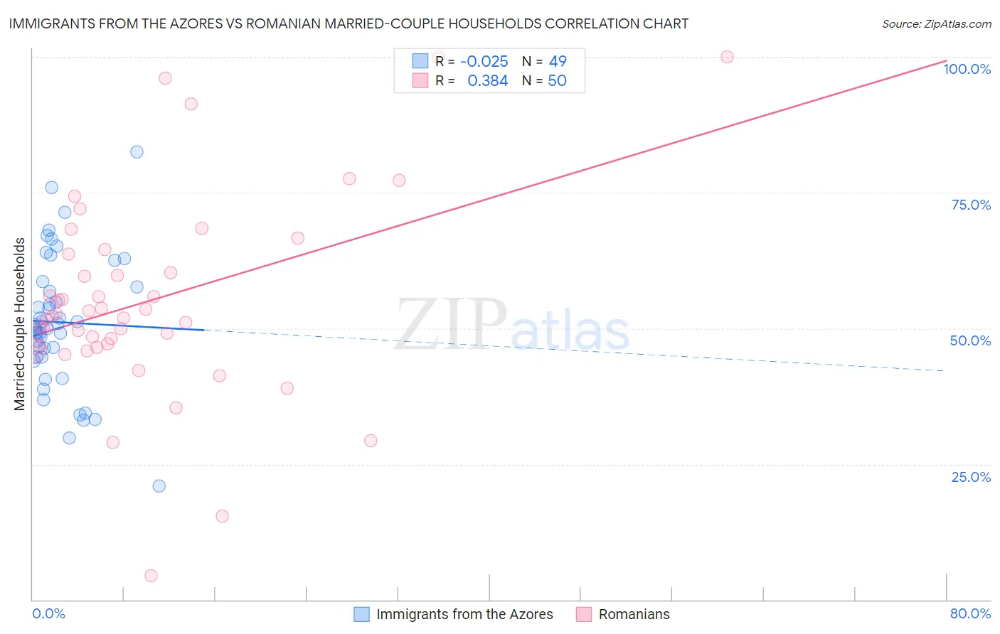 Immigrants from the Azores vs Romanian Married-couple Households