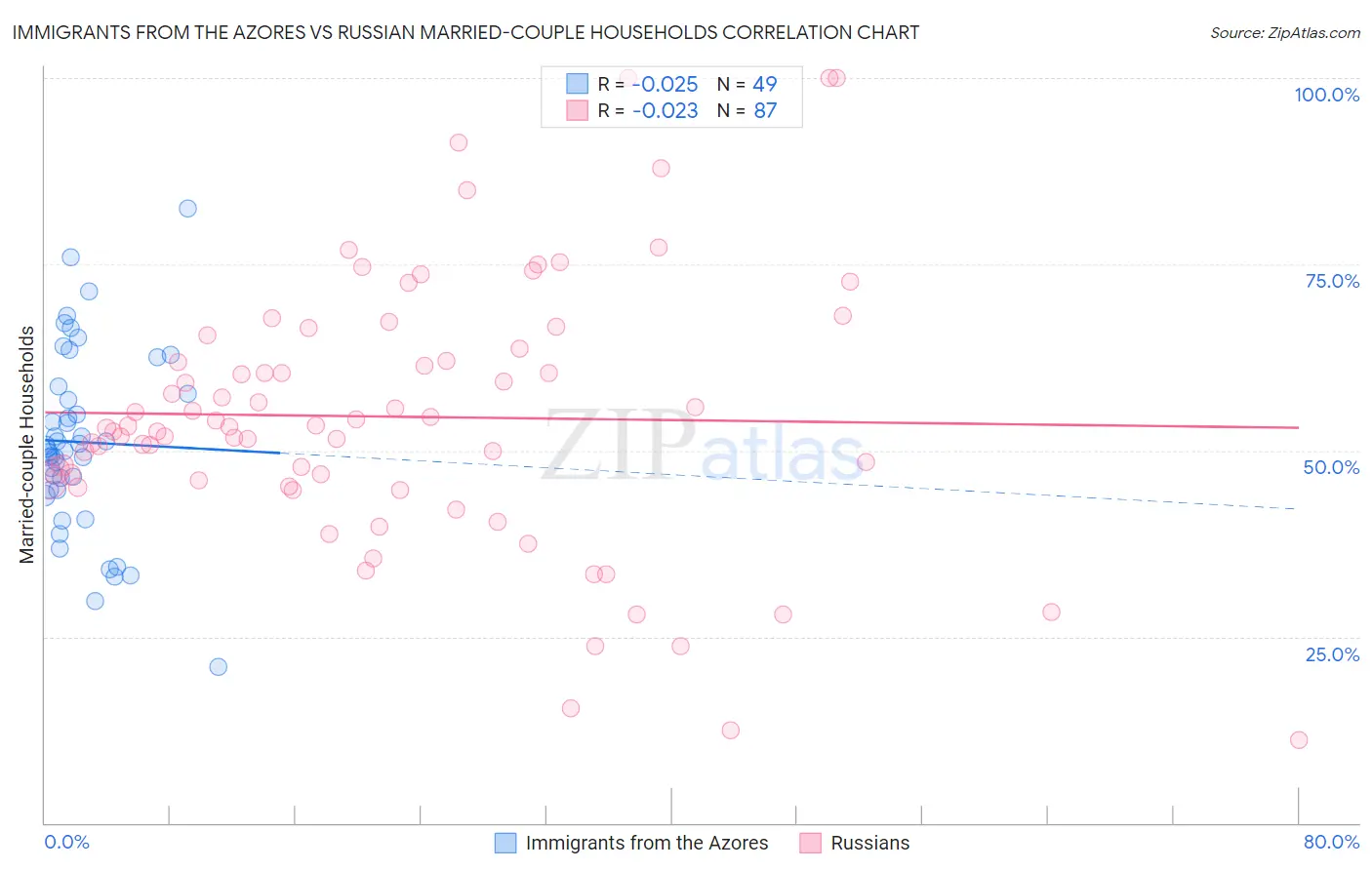 Immigrants from the Azores vs Russian Married-couple Households