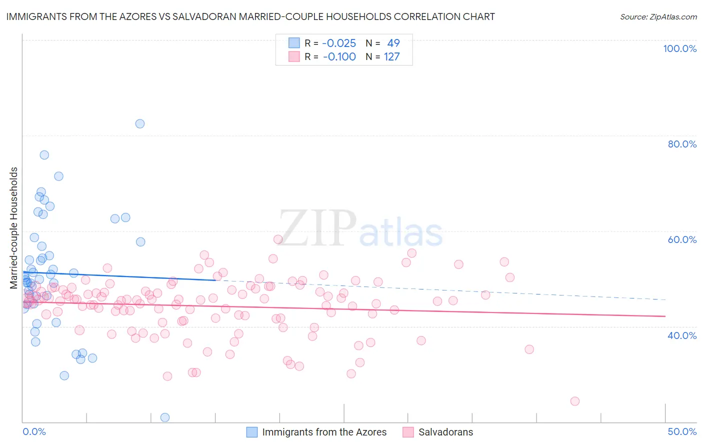 Immigrants from the Azores vs Salvadoran Married-couple Households