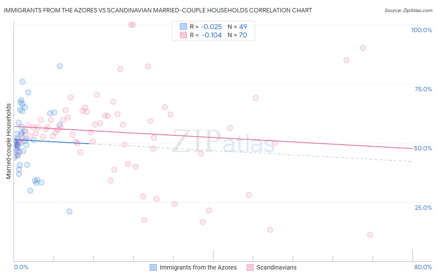 Immigrants from the Azores vs Scandinavian Married-couple Households