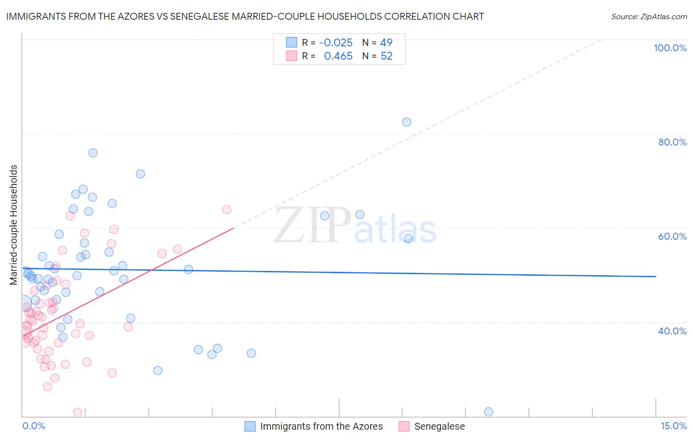 Immigrants from the Azores vs Senegalese Married-couple Households