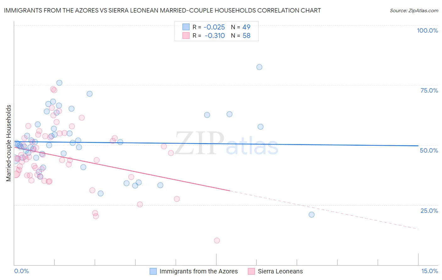 Immigrants from the Azores vs Sierra Leonean Married-couple Households