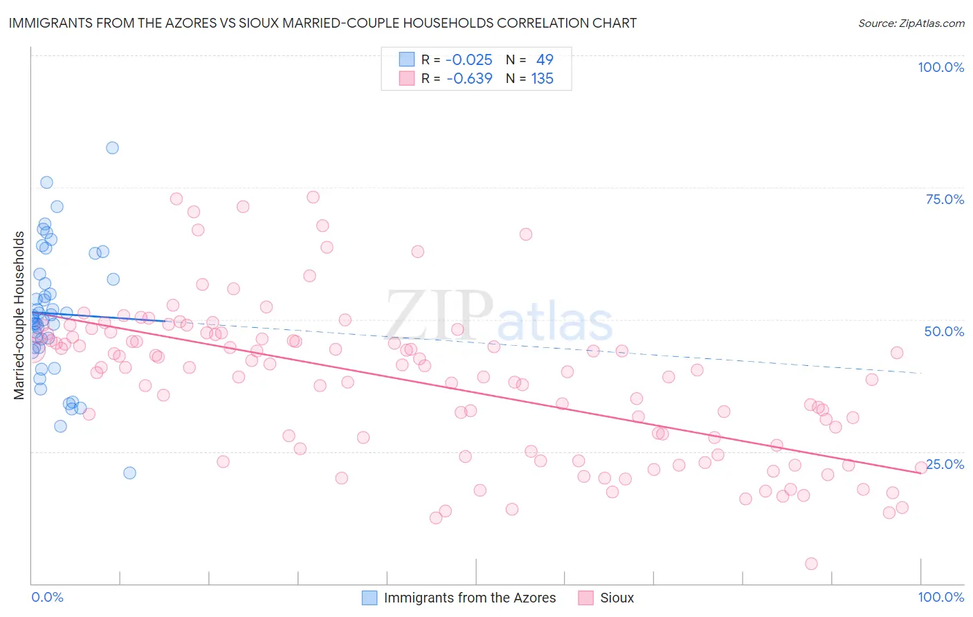 Immigrants from the Azores vs Sioux Married-couple Households