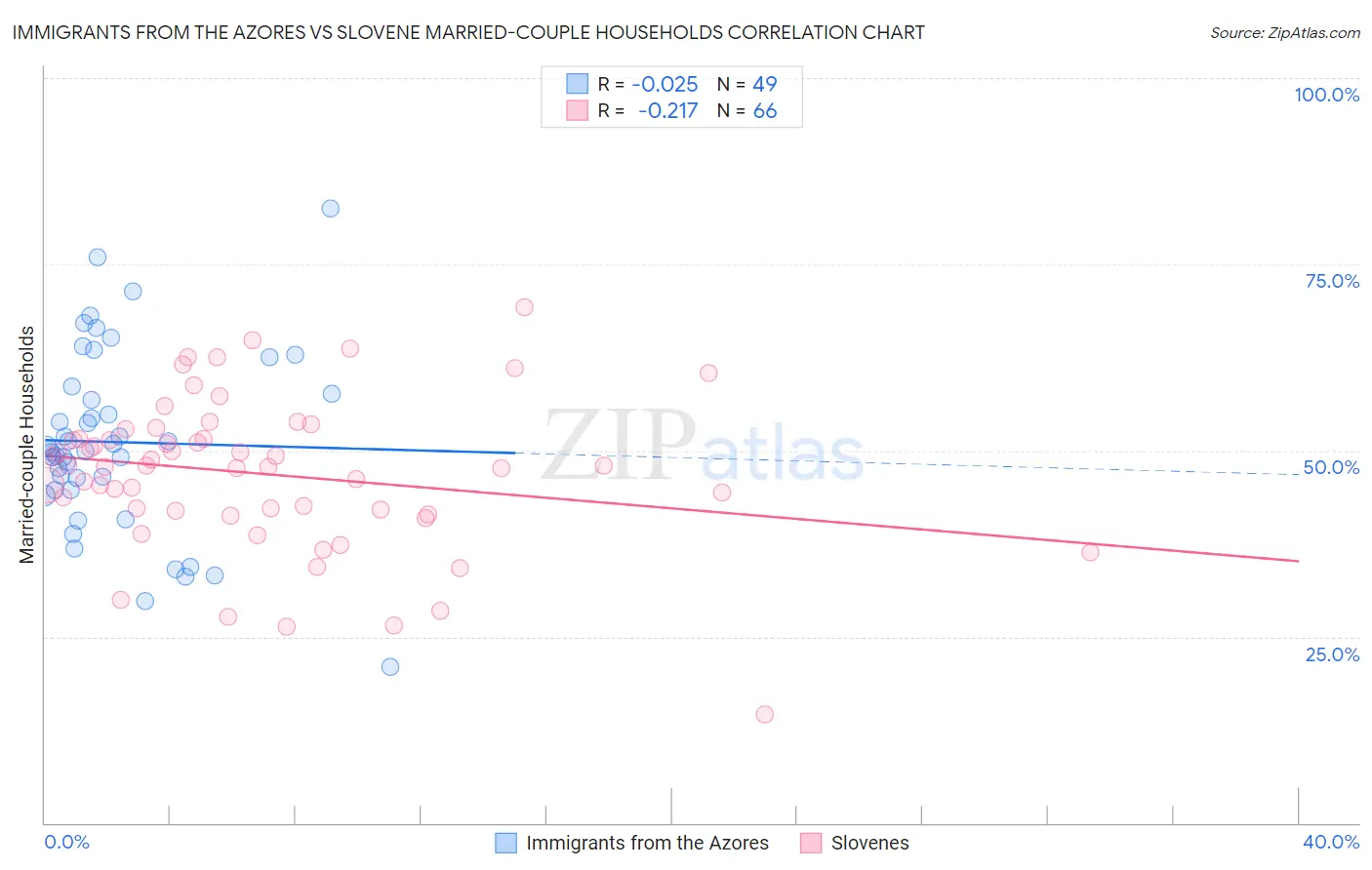 Immigrants from the Azores vs Slovene Married-couple Households