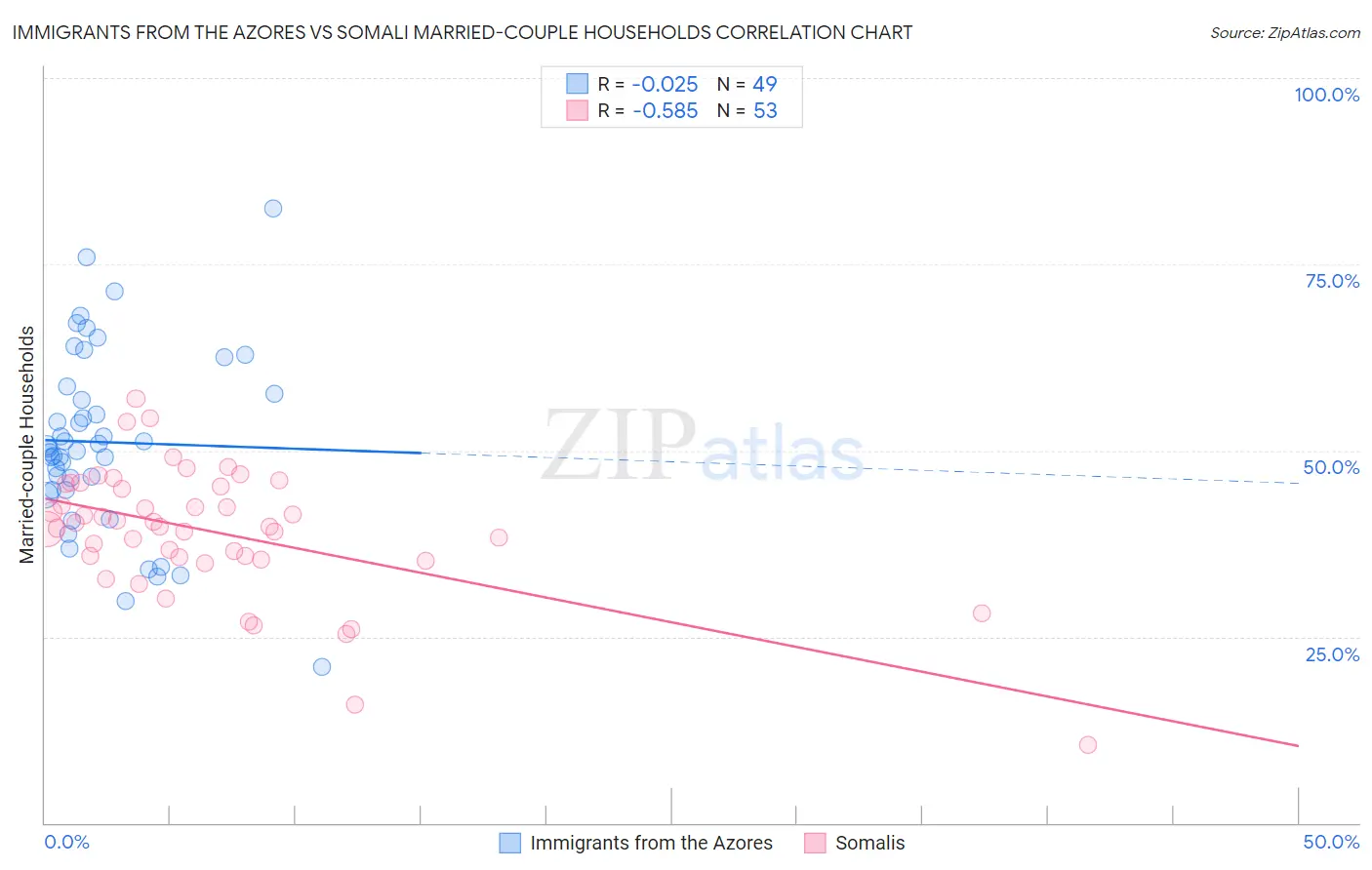Immigrants from the Azores vs Somali Married-couple Households