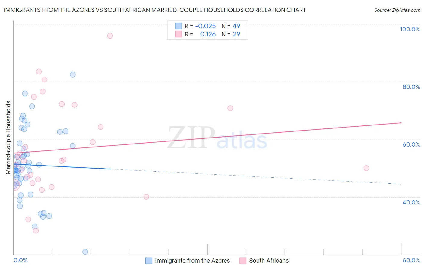 Immigrants from the Azores vs South African Married-couple Households