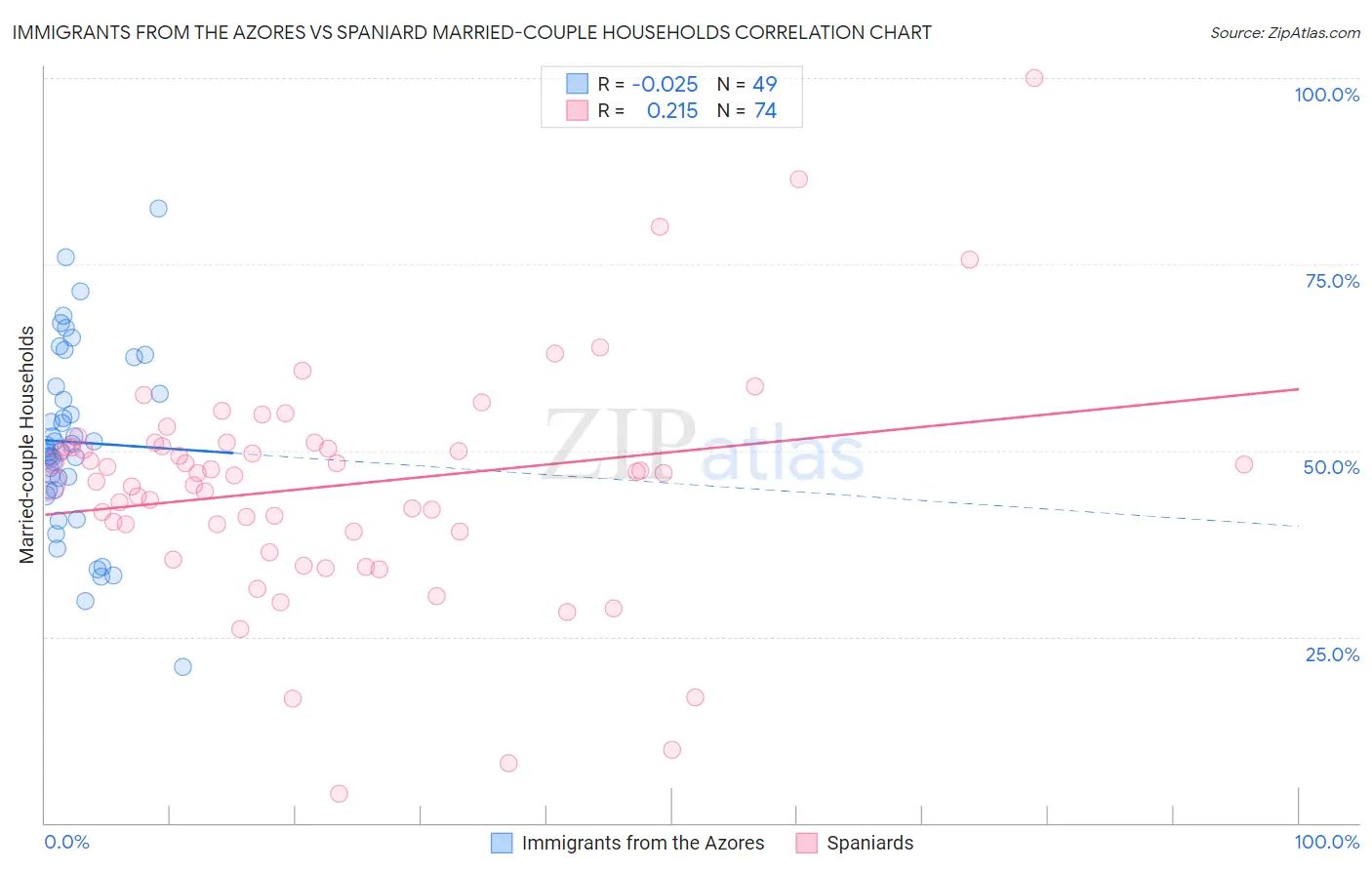 Immigrants from the Azores vs Spaniard Married-couple Households