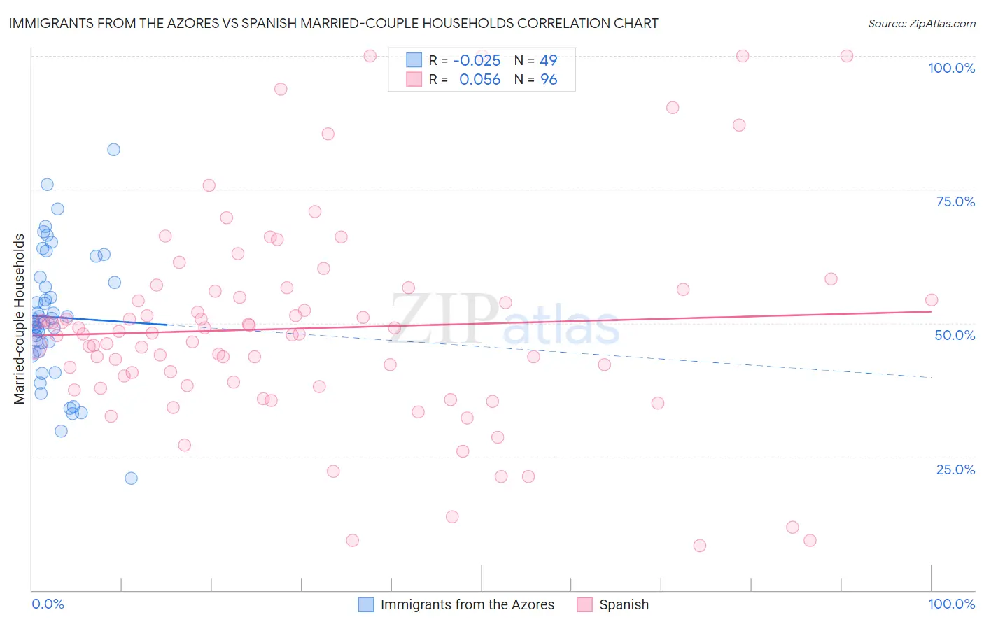 Immigrants from the Azores vs Spanish Married-couple Households