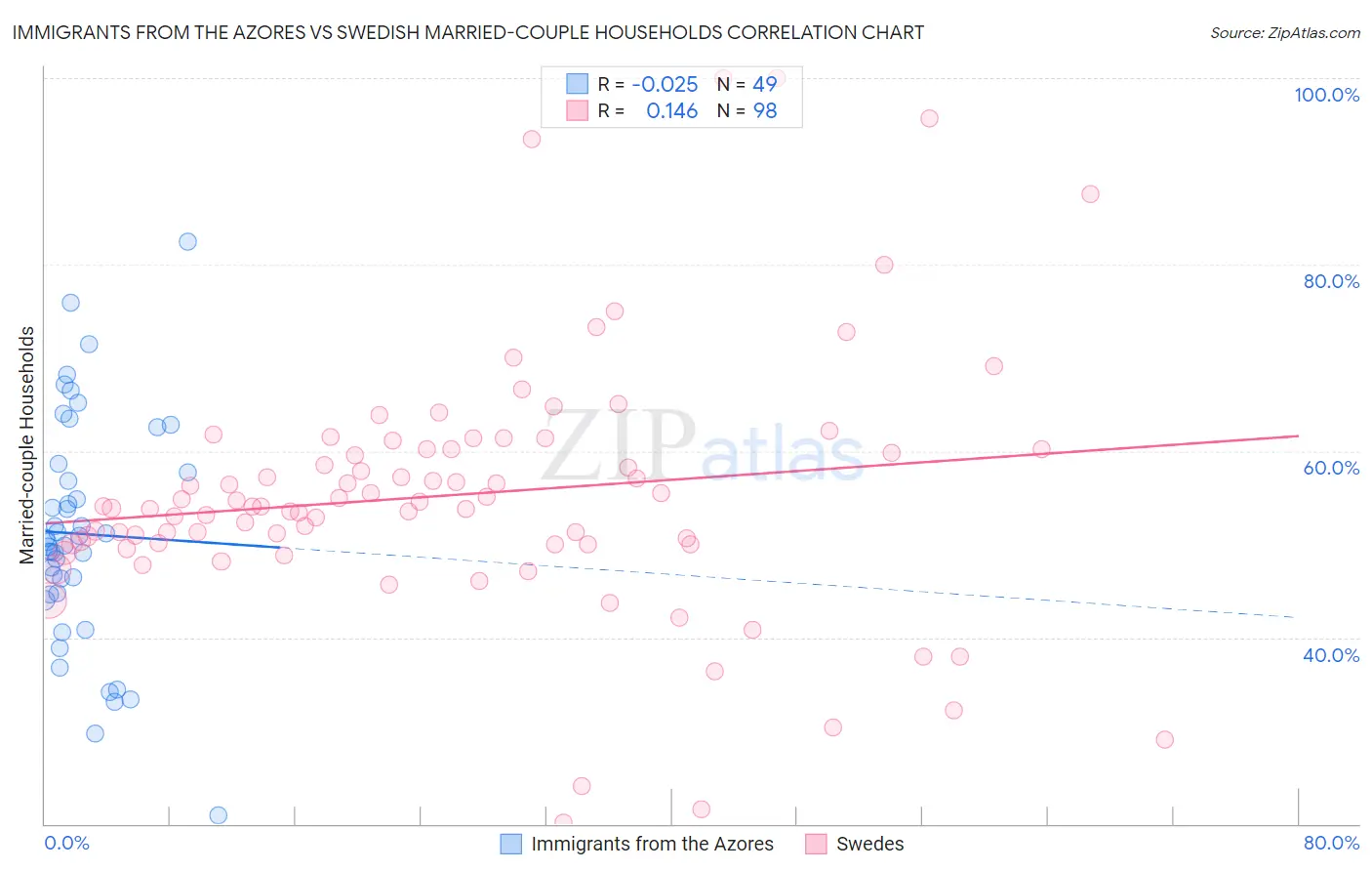 Immigrants from the Azores vs Swedish Married-couple Households
