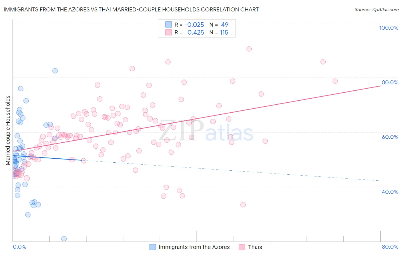 Immigrants from the Azores vs Thai Married-couple Households