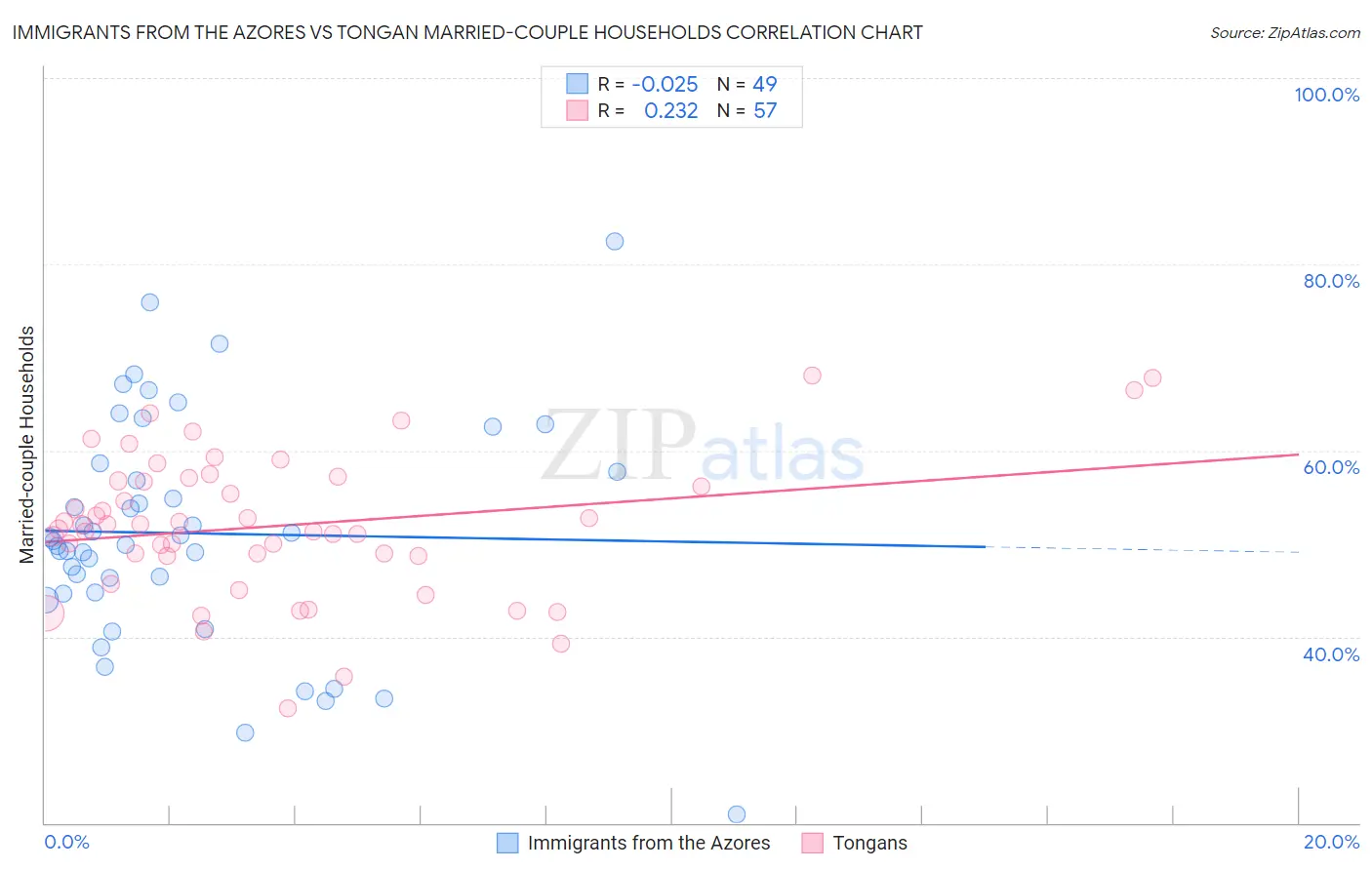 Immigrants from the Azores vs Tongan Married-couple Households
