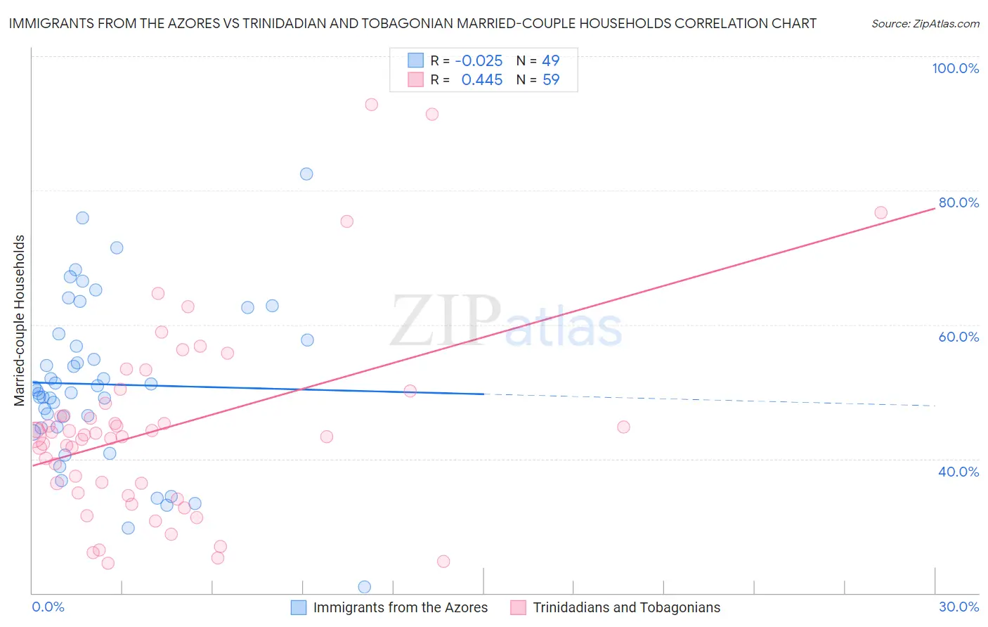 Immigrants from the Azores vs Trinidadian and Tobagonian Married-couple Households