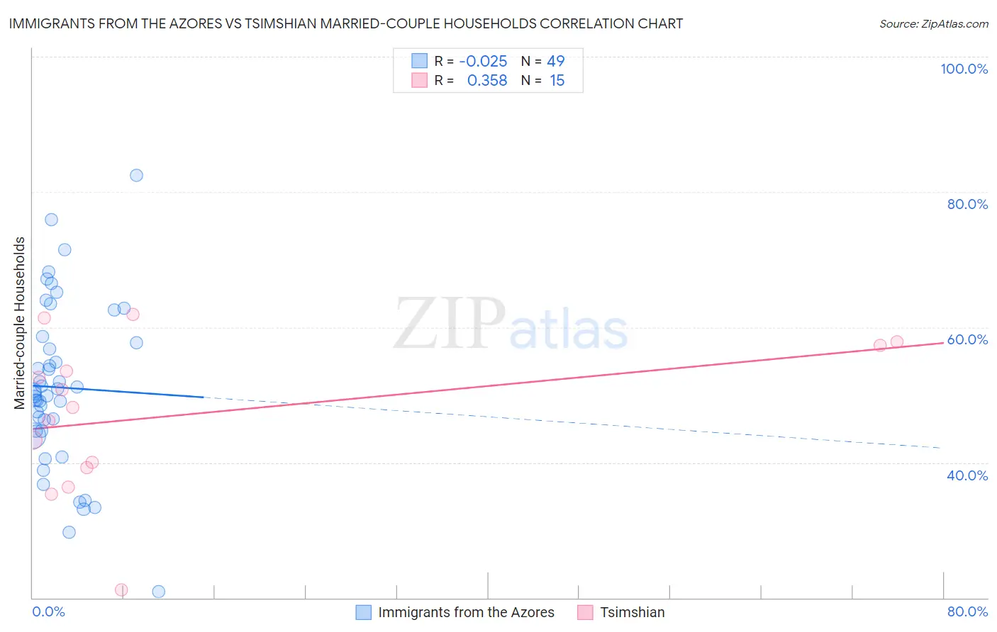 Immigrants from the Azores vs Tsimshian Married-couple Households