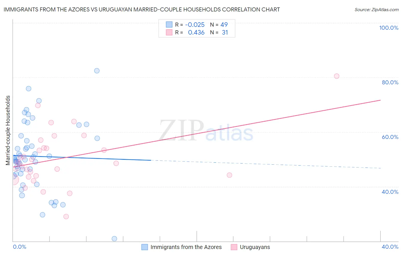 Immigrants from the Azores vs Uruguayan Married-couple Households